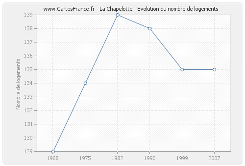 La Chapelotte : Evolution du nombre de logements